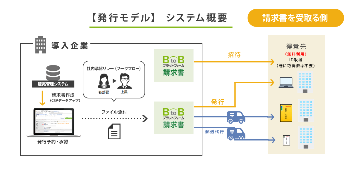 発行モデル System Overview