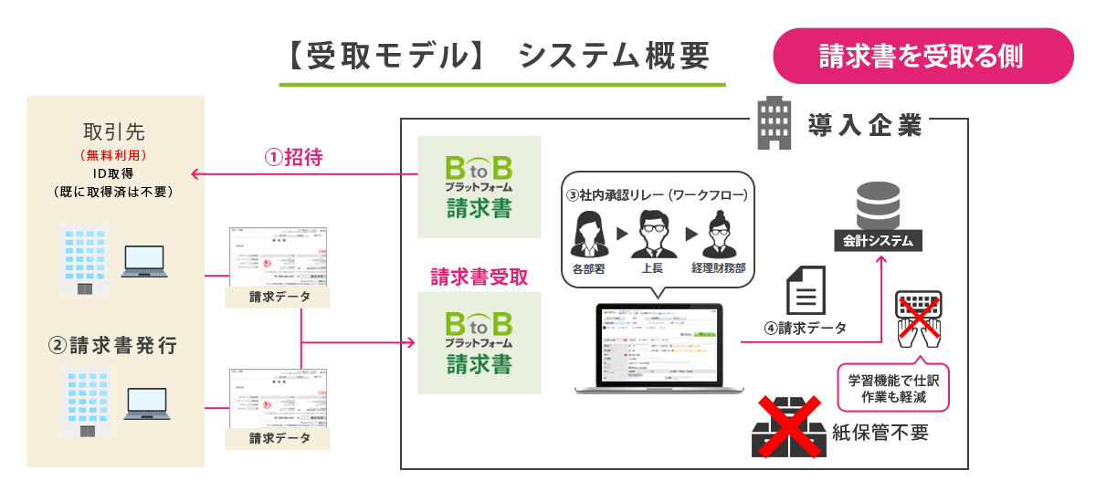 受取モデル System Overview