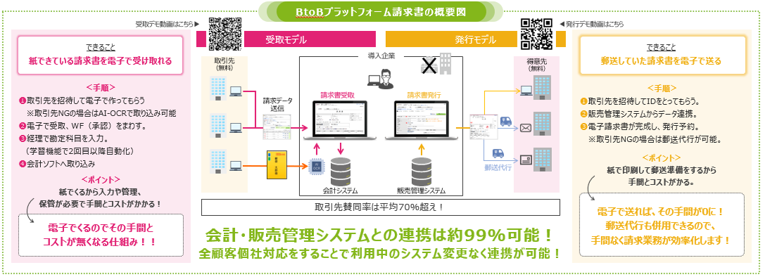 BtoB Platform Integration Overview