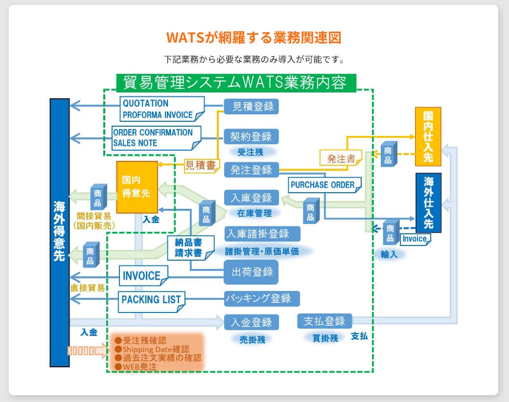 WATS業務フロー図