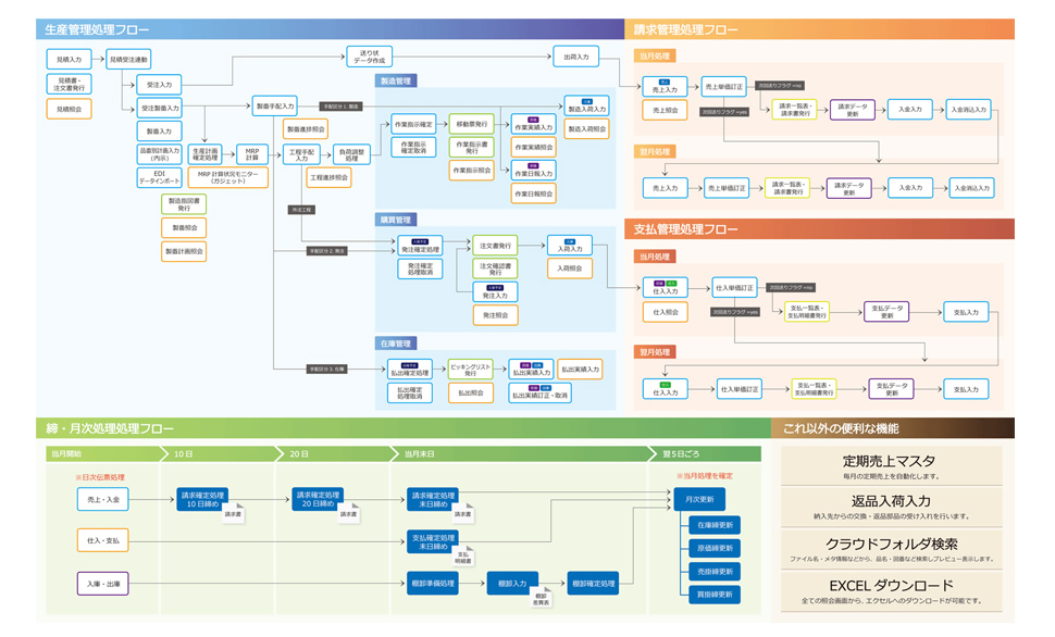 System Flow